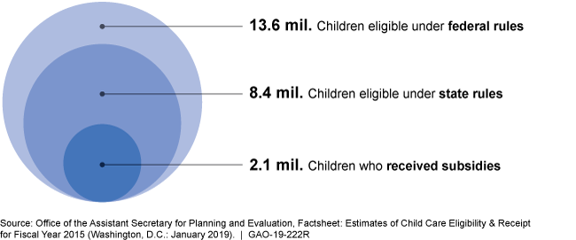 Concentric circles show about 2 million kids got subsidies out of 8 million state-eligible and 14 million federally-eligible.
