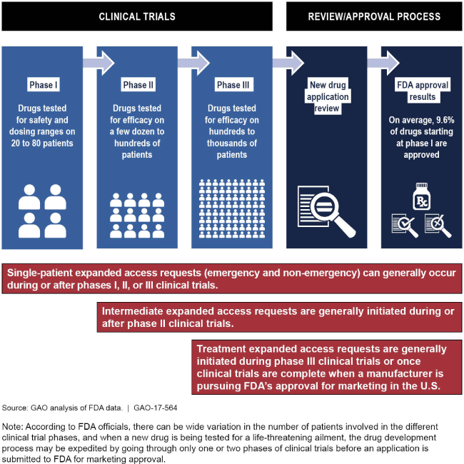 Graphic showing the stages of FDA's drug development/approval process. 