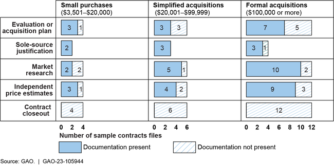 NeighborWorks America's Documentation of Selected Required Elements of Sample Contract Files, by Contract Size, Fiscal Years 2019–2021