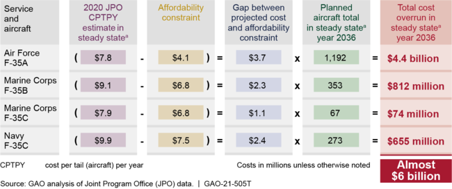 Gap between F-35 Affordability Constraints and Estimated Sustainment Costs in 2036