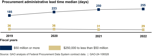 Change in DOD-wide Median Procurement Administrative Lead Time for All DOD Contracts and Orders Above and Below  Million in Value, Fiscal Years 2019–2022