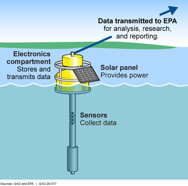 Figure showing a buoy with sensors, electronics, and a solar panel transmitting data.