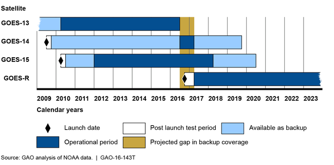 Timeline for a Potential Gap in Backup Geostationary Satellite Coverage
