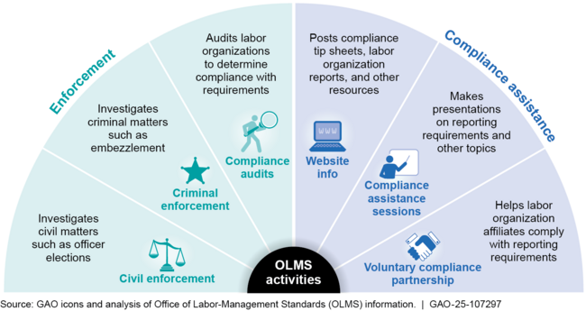 Selected OLMS Enforcement and Compliance Assistance Activities