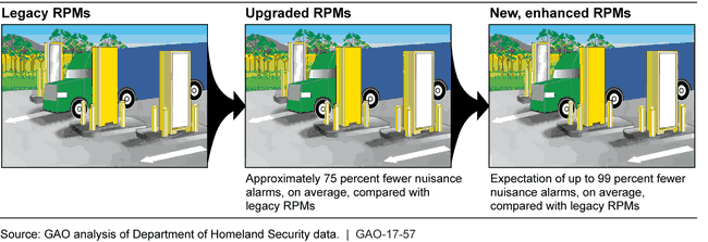 Nuisance Alarms by Type of Radiation Portal Monitor (RPM)