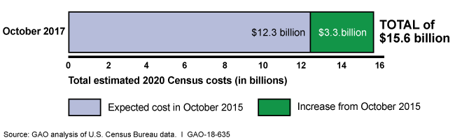 Bar graph showing that the cost estimate for the Census increased by $3.3 billion between 2015 and 2017. 