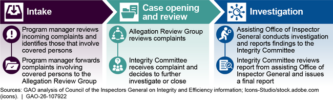 Integrity Committee’s Intake, Review, and Investigations Processes
