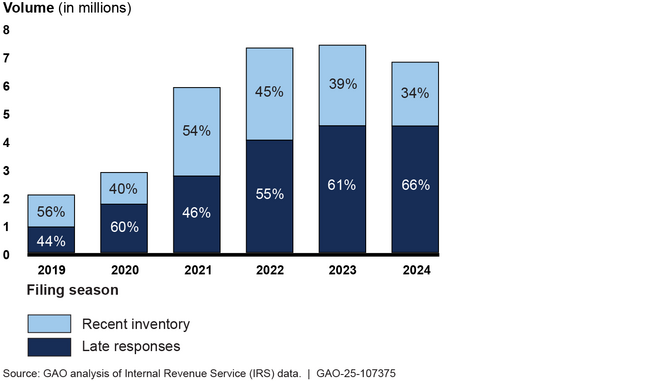 IRS Correspondence Inventory, Including Late Responses, as of the End of Each Filing Season, 2019 to 2024