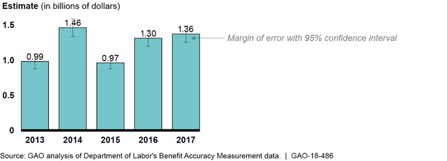 Estimated overpayments due to failure to meet search requirements