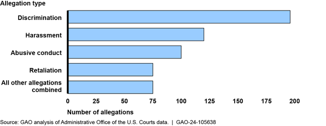 Number of Wrongful Conduct Allegations Reported at the Judiciary, by Type, Fiscal Years 2020–2022