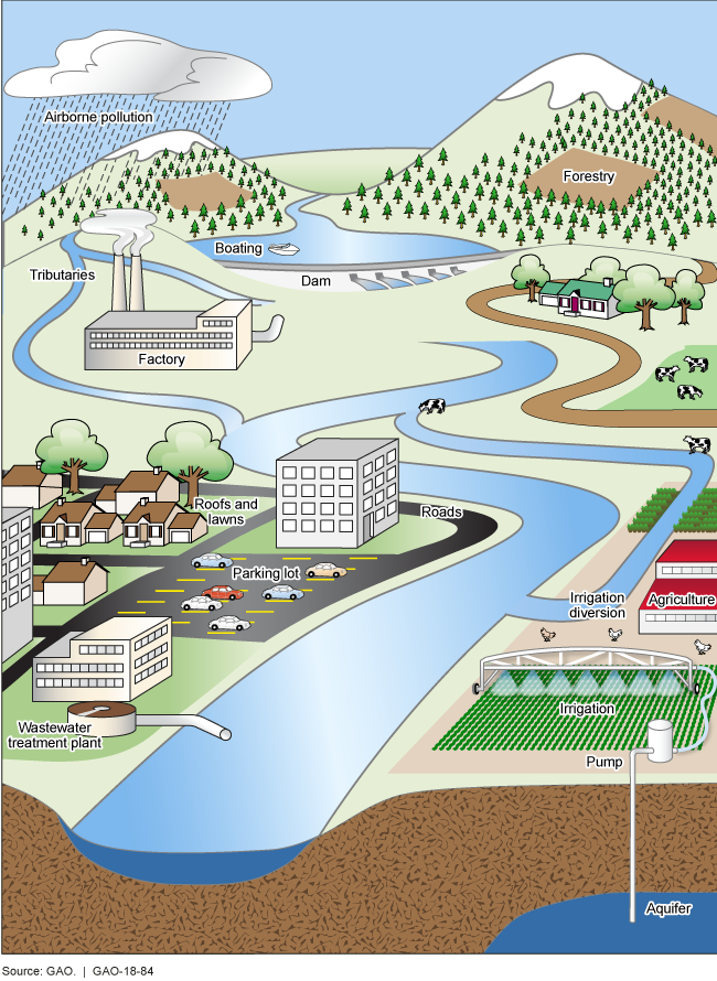 Illustration showing factory, wastewater treatment plant agriculture, and other possible sources of pollution.