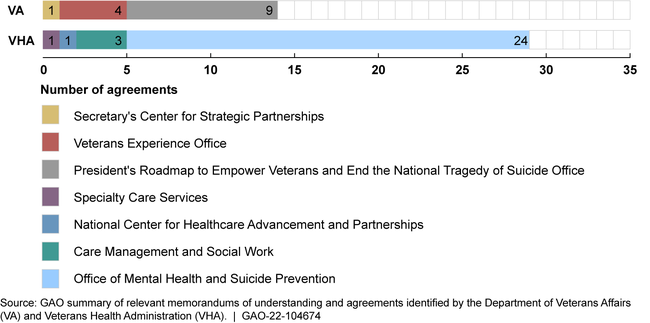 Number of Suicide Prevention and Mental Health Agreements with Nongovernmental Entities across Seven VA and VHA Offices (Oct. 2015 to Oct. 2020)