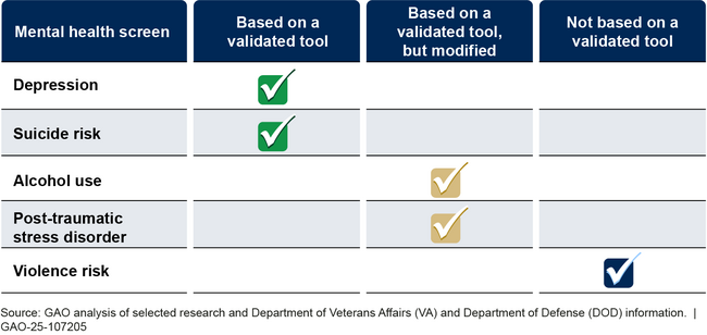 The Joint Separation Health Assessment's Mental Health Screens, and the Extent to Which VA and DOD Based Them on Validated Screening Tools
