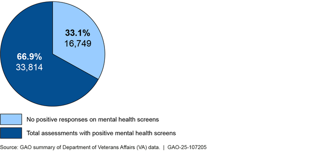 The Joint Separation Health Assessment's Mental Health Screens, and the Extent to Which VA and DOD Based Them on Validated Screening Tools
