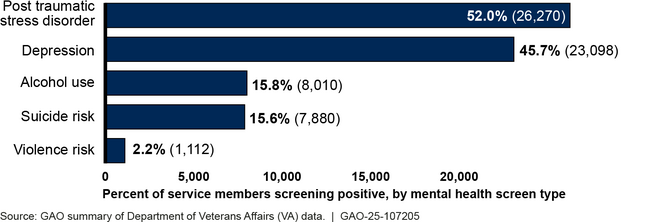 The Joint Separation Health Assessment's Mental Health Screens, and the Extent to Which VA and DOD Based Them on Validated Screening Tools
