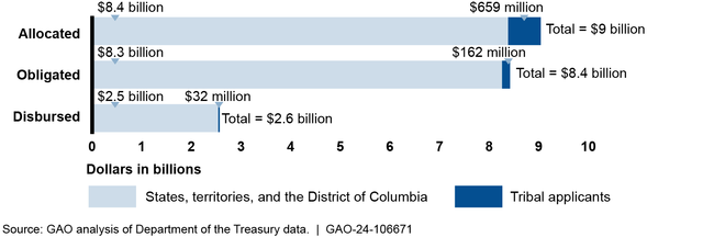 Capital Program Funding for the State Small Business Credit Initiative, as of December 31, 2023