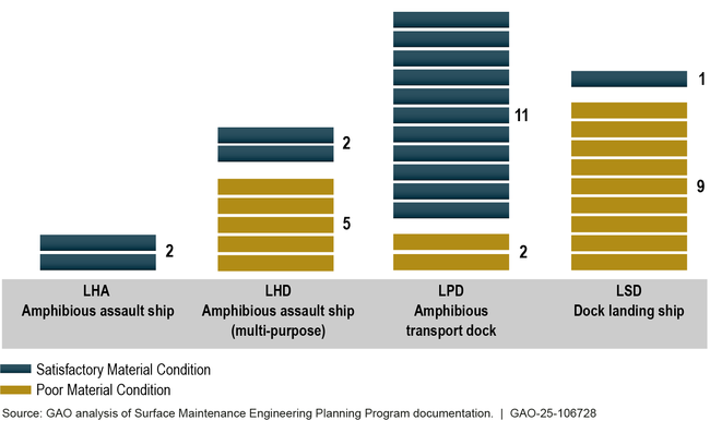 Navy Assessment of the Condition of the Amphibious Warfare Fleet