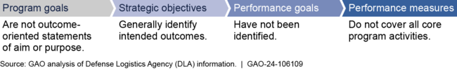 GAO Assessment of the Program Goals, Strategic Objectives, Performance Goals, and Performance Measures of the Warstopper Program