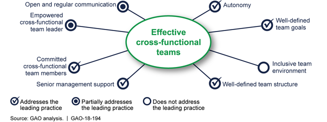 GAO Assessment of the Extent to Which DOD's Draft Guidance Addresses Leading Practices for Effective Cross-Functional Teams