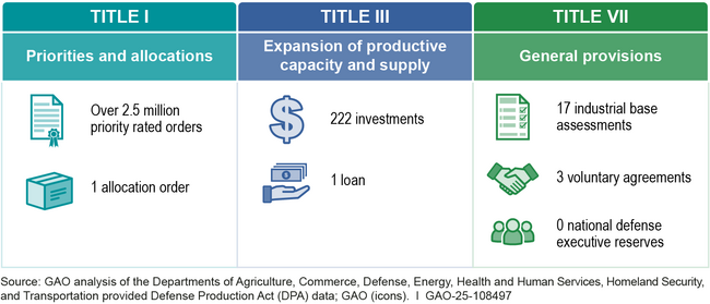 Selected Agencies’ Use of DPA Authorities, Fiscal Years 2018 to 2024