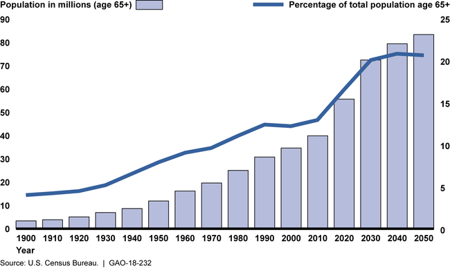 Historical and Projected Population 65 and Older as a Proportion of Total Population, 1900-2050