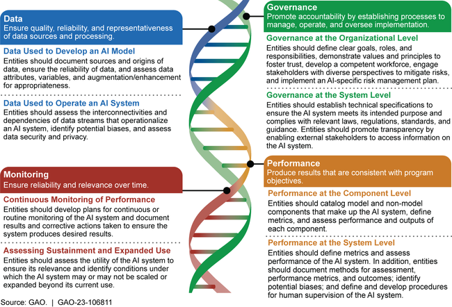 Artificial Intelligence (AI) Accountability Framework