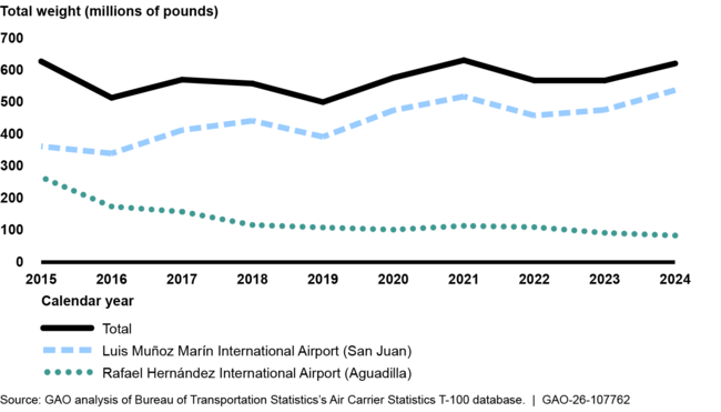 Note: Data do not include traffic between Puerto Rico’s airports. Mercedita International Airport, which annually handled between 0 and 50,000 pounds of cargo, is included in the total but not separately.