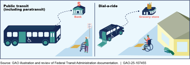 Examples of Accessible Transit