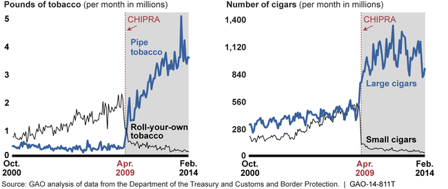 U.S. Sales of Roll-Your-Own and Pipe Tobacco and of Small and Large Cigars, both Domestic and Imported, before and after the Children's Health Insurance Program Reauthorization Act (CHIPRA) of 2009