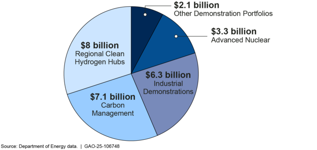 Appropriated Funding for the Department of Energy's Office of Clean Energy Demonstrations by Portfolio Area, as of October 2024