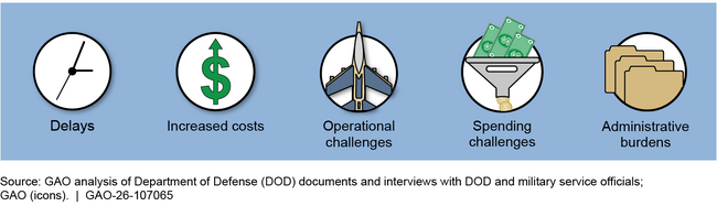 Effects of Continuing Resolutions on DOD