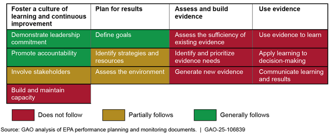 Extent to Which the U.S. Environmental Protection Agency (EPA) Follows Key Management and Assessment Practices for Its New Chemicals Program