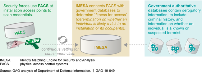 PACS Connect to IMESA to Validate the Identity of Individuals and Continuously Vet Their Fitness for Access to Department of Defense Installations