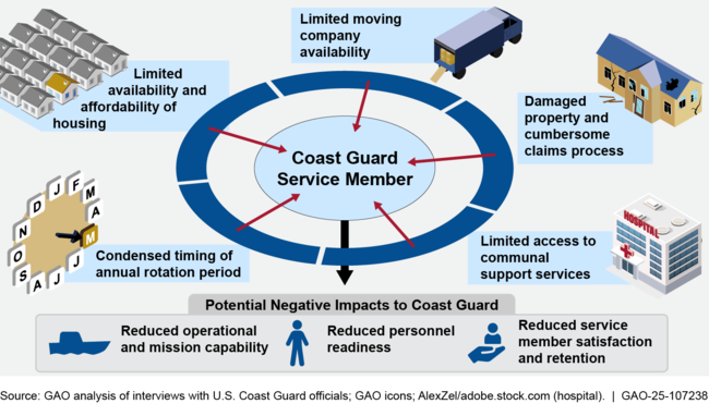 Duty Station Rotation Challenges and Potential Negative Impacts Identified by Coast Guard Field Unit Officials