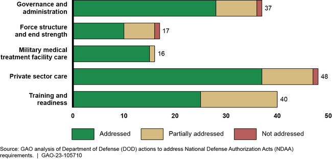 Status of DOD Actions to Address NDAA Requirements