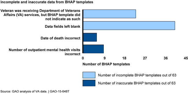Number of Behavioral Health Autopsy Program (BHAP) Post-Mortem Chart Analysis Templates with Incomplete or Inaccurate Data
