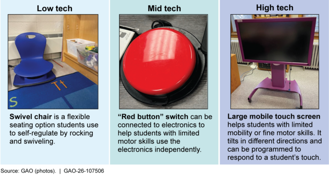 Examples of Assistive Technology Used in School Districts GAO Visited