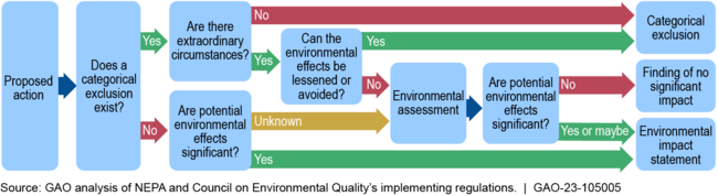 Process for Implementing the National Environmental Policy Act's (NEPA) Requirements
