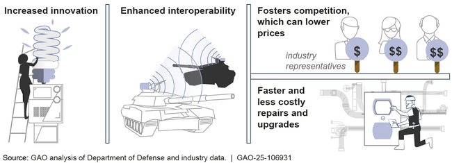 Potential Benefits of a Modular Open Systems Approach