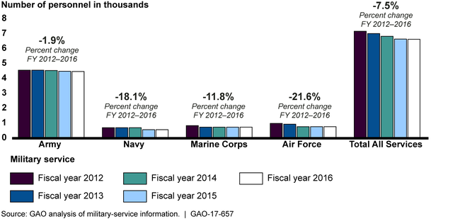 Trends in Military Personnel Dedicated to Bands, Fiscal Years (FY) 2012 through 2016