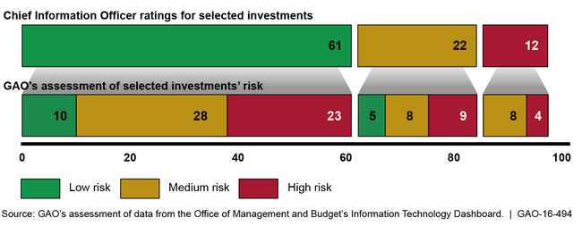 Comparison of Selected Investments' Chief Information Officer Ratings to GAO Assessments
