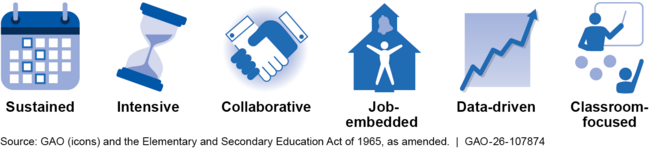 Selected Requirements for Professional Development Under the Elementary and Secondary Education Act of 1965, as Amended