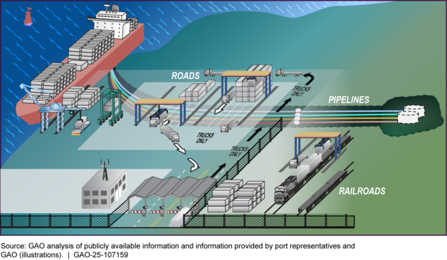 Examples of Port Landside Connectors, Such as Roads, Pipelines, and Railroads