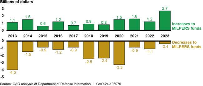 Increases and Decreases to Military Personnel (MILPERS) Funding Resulting from Realignments, Fiscal Years 2013–2023