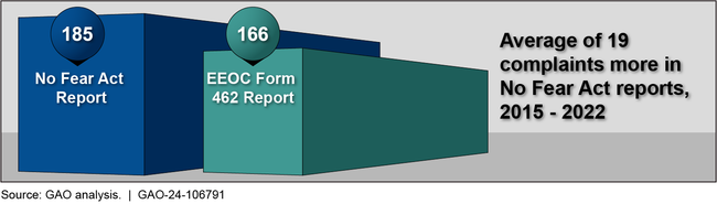 USDA's Average Number of Complaints by Race Basis per Year, Fiscal Years 2015-2022