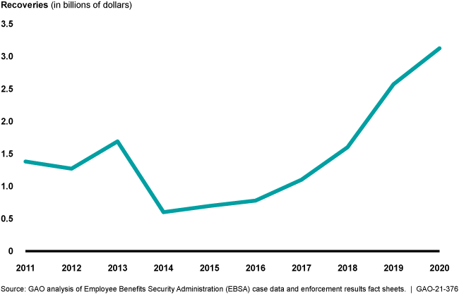 Line graph showing that billions of dollars were recovered from 2011-2020.