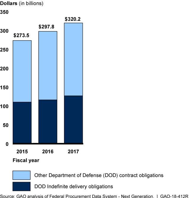 Bar chart showing indefinite-delivery contract obligations rising slightly each year but staying at about 40 percent of the total.