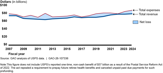 U.S. Postal Service’s (USPS) Revenue and Expenses, Fiscal Years 2007-2024
