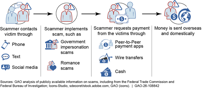 Examples of a Scam Execution Process