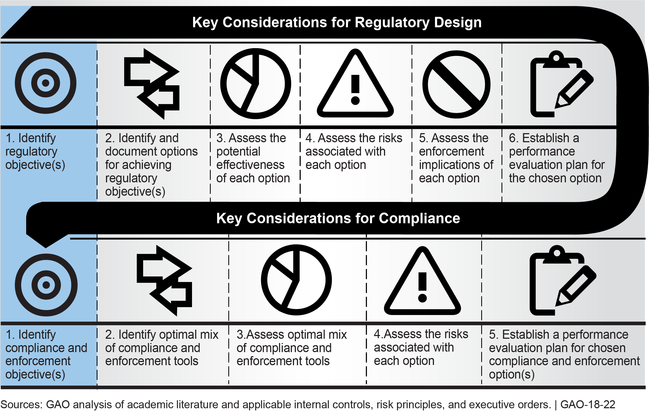 Federal Regulations: Key Considerations for Agency Design and ...